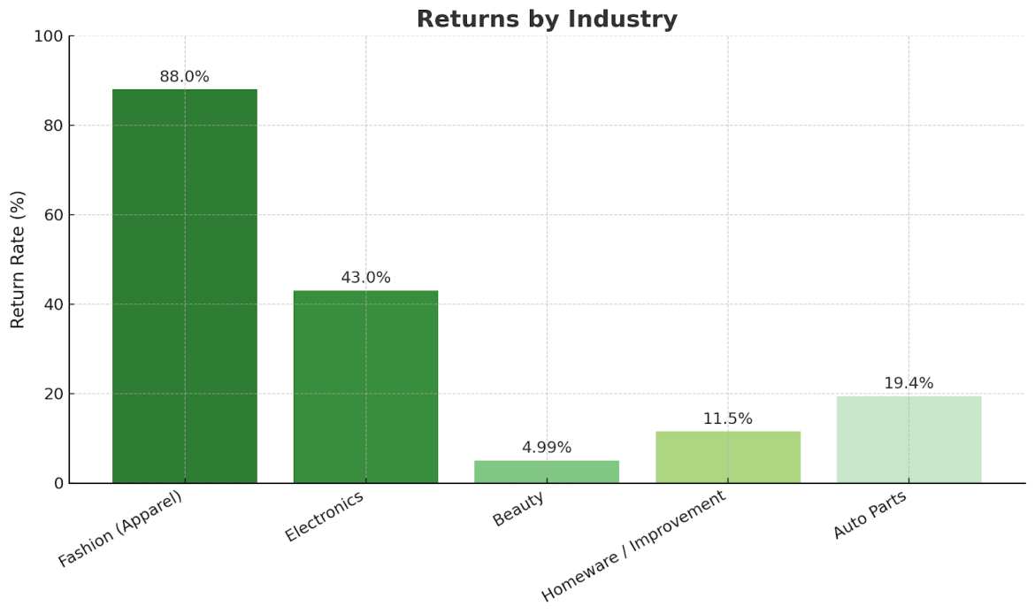 Returns by Industry Chart