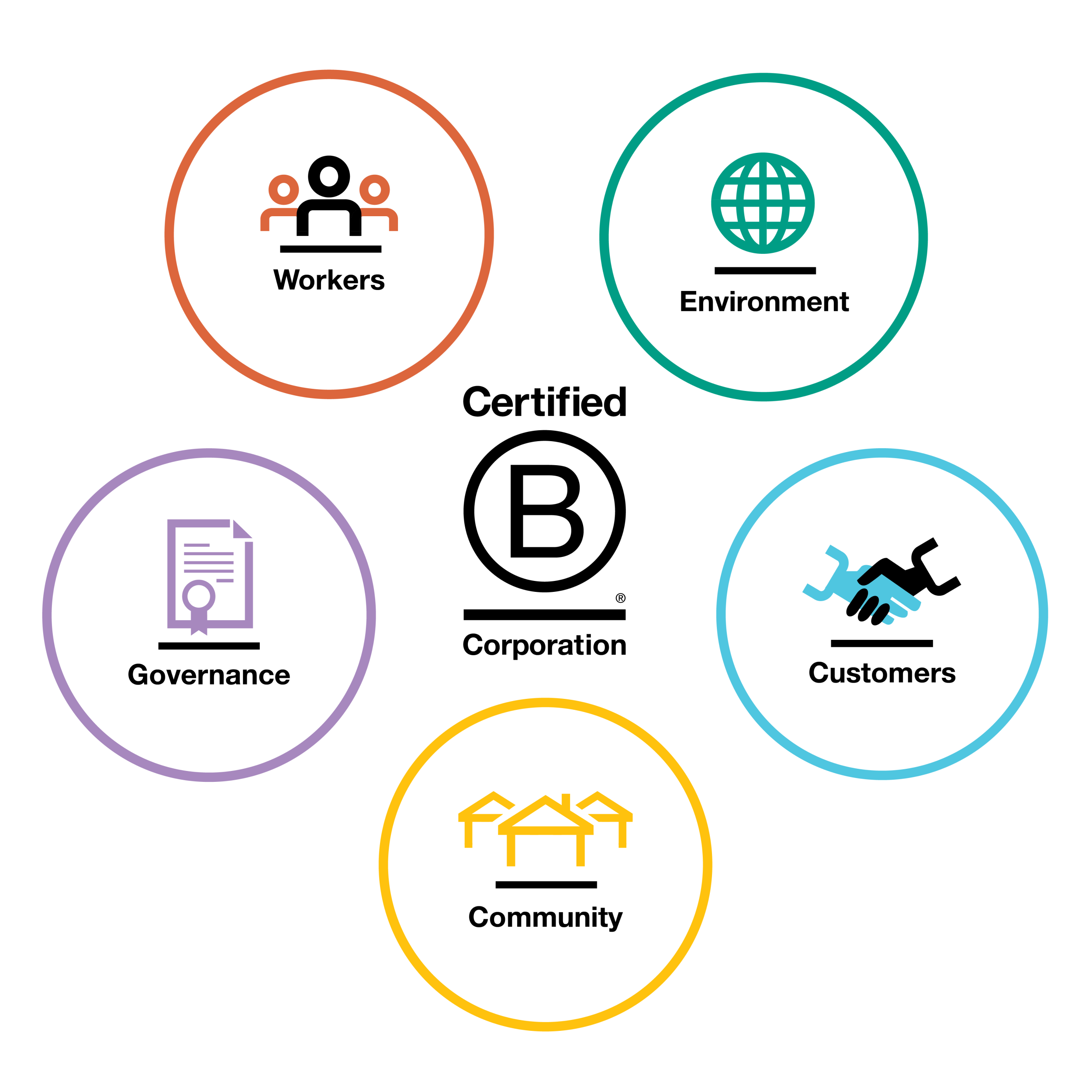 Green Fulfilment B Corp Impact Areas