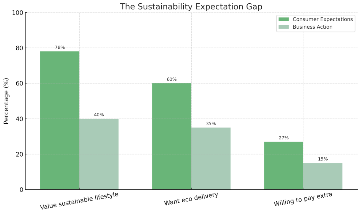 Sustainability Expectation Gap Chart