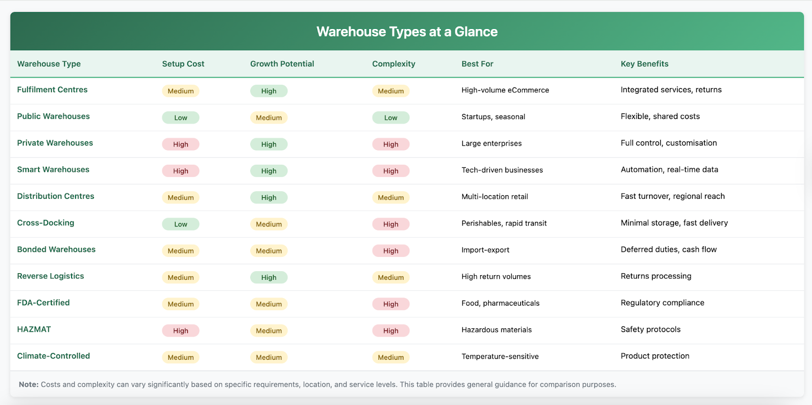 Warehouse Types at a Glance
