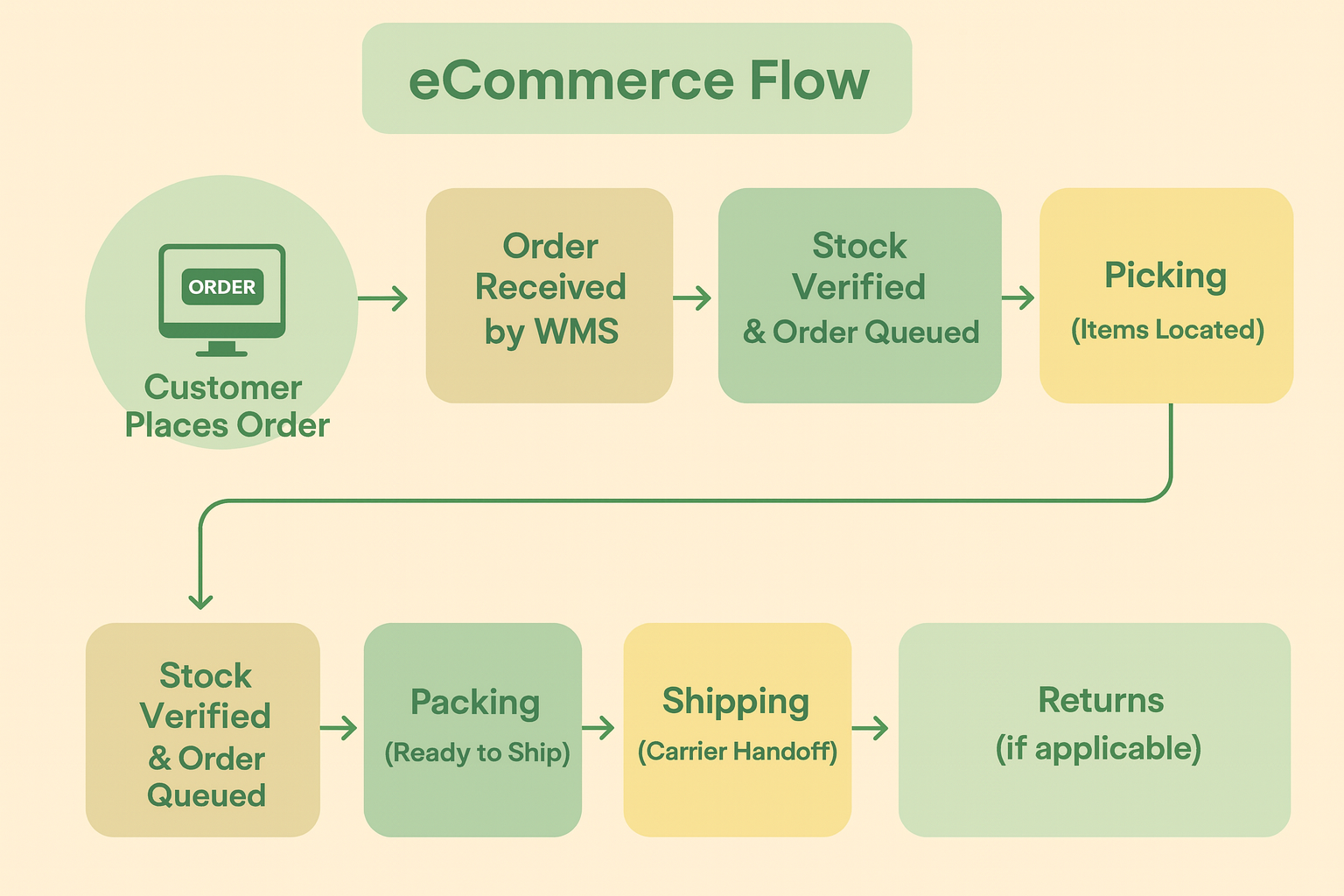 eCommerce Flow