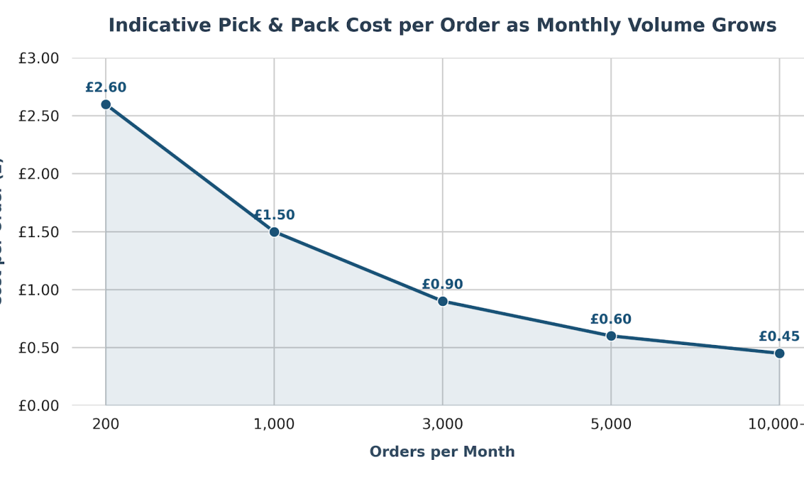 Indicative Pick and Pack Orders